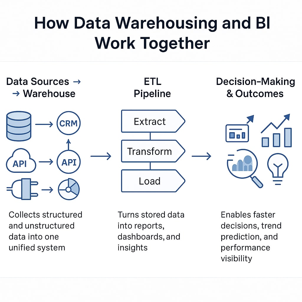 data warehouse business intelligence